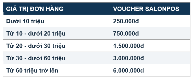 Giá trị đơn hàng nôi thất tương ứng với giá trị voucher